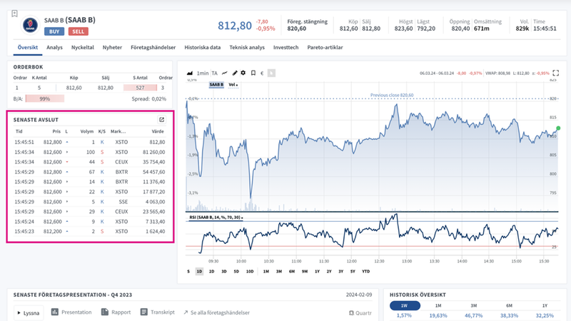 Bilden visar en aktiesida i Pareto Securities Onlinetjänst där modulen med aktiens senaste avslut är markerad.