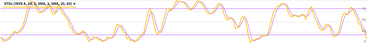 Graf som visualiserar Stochastic Slow